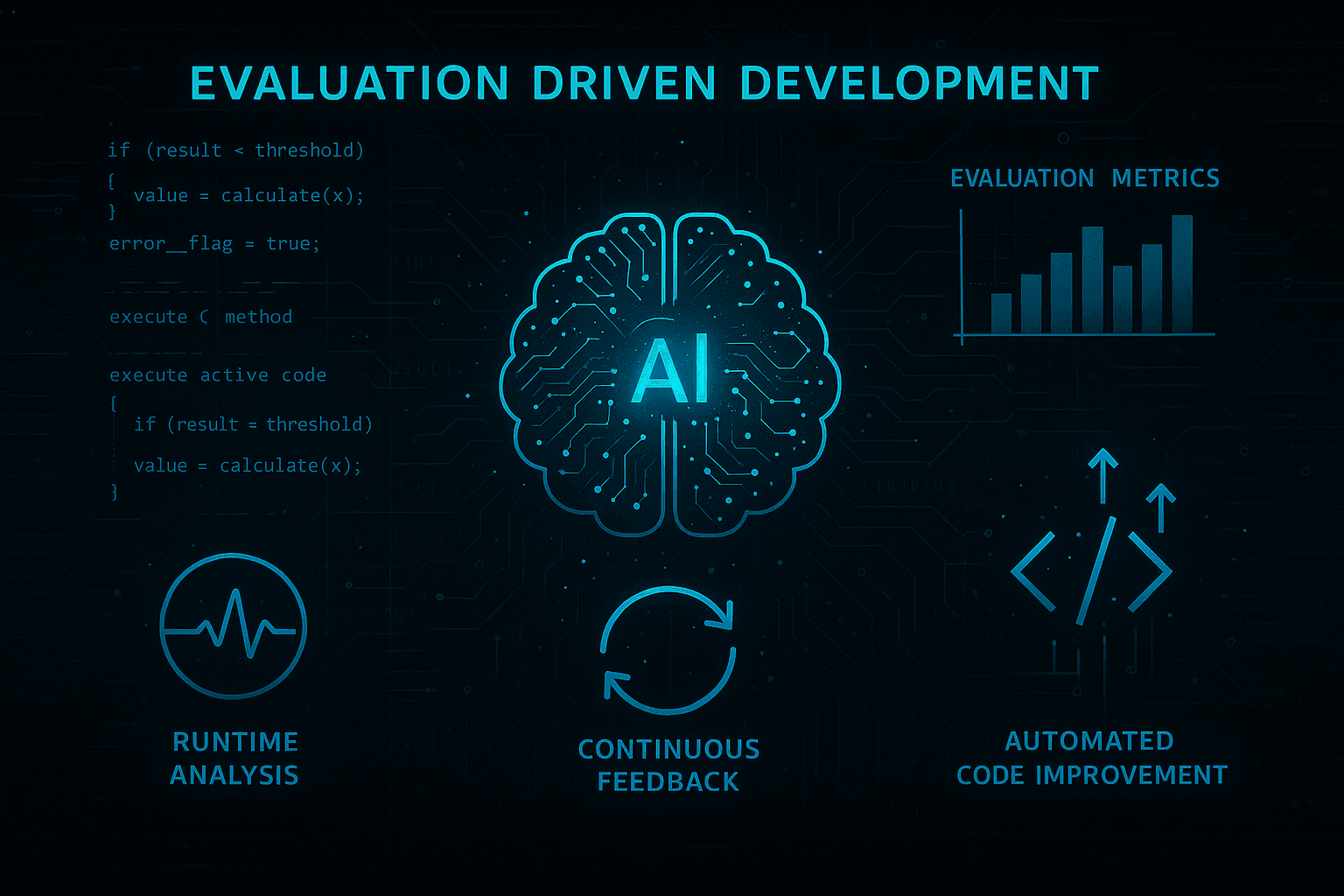 Evaluation Driven Development: Beyond TDD to Self-Healing Systems