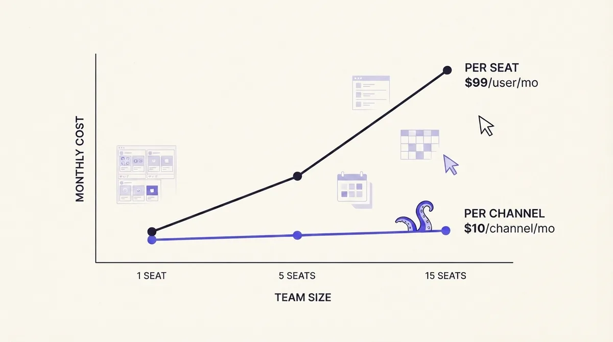 Line chart comparing a steeply rising per-seat cost curve against a flatter per-channel curve at 1, 5 and 15 seats