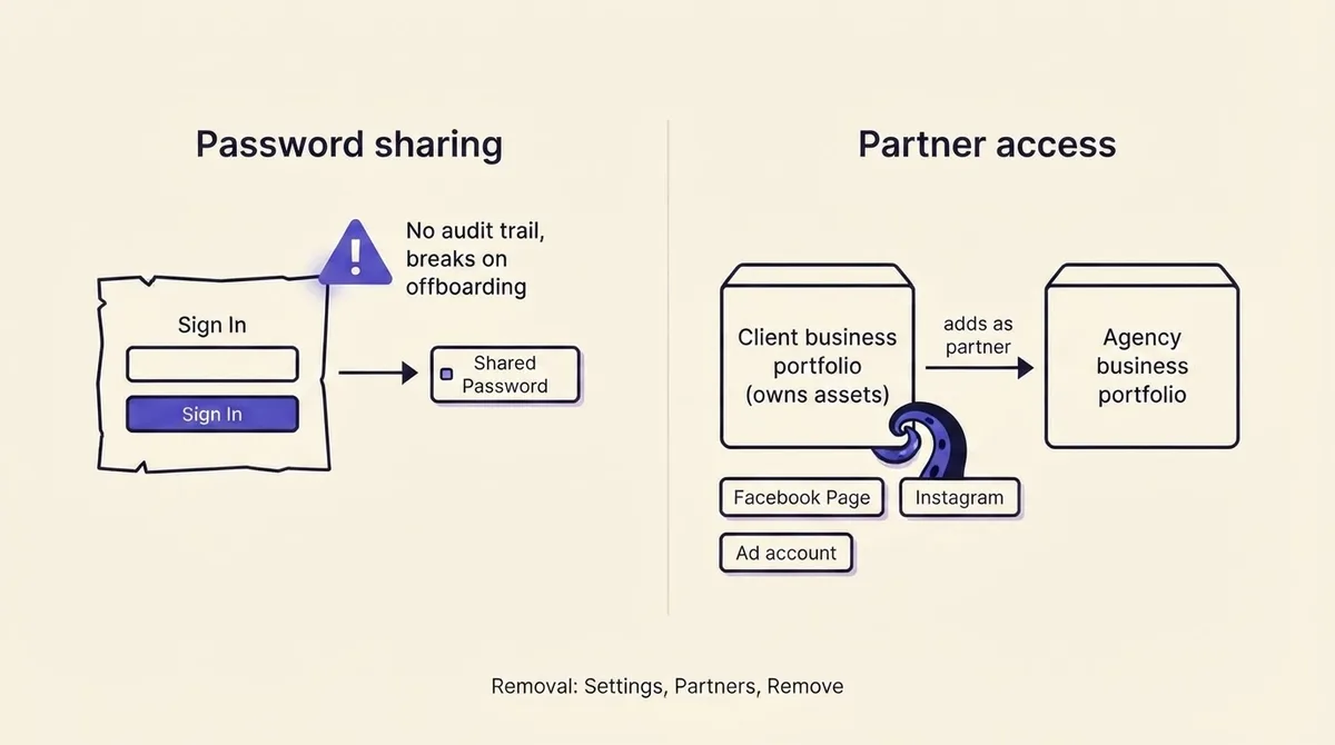 Diagram comparing shared-password access with the platform partner-access model where the client owns assets and grants the agency access