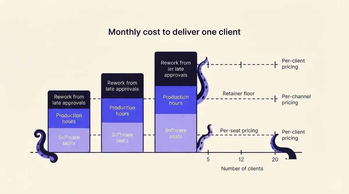 Stacked bar showing software, production hours and rework as components of monthly cost per client